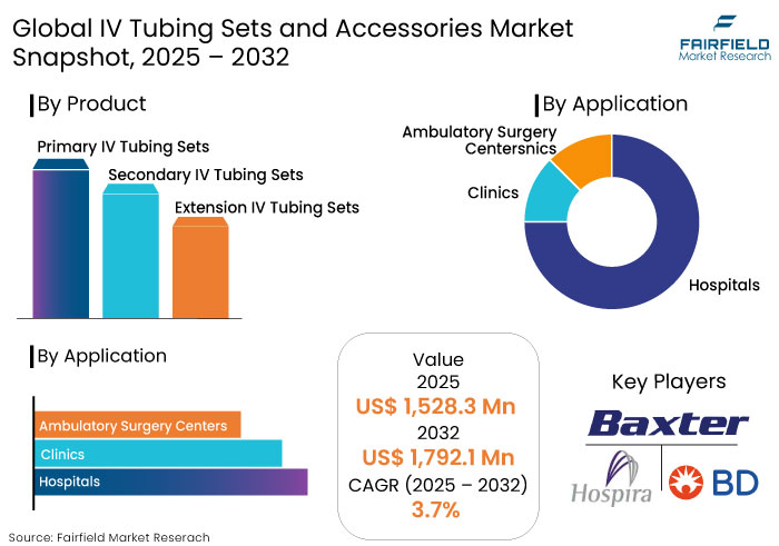 IV Tubing Sets and Accessories Market Snapshot, 2025 - 2032