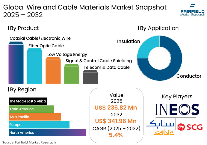 Wire and Cable Materials Market Snapshot, 2025 - 2032