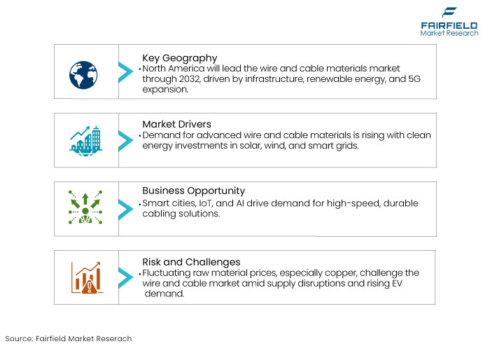 Wire and Cable Materials Market, DROs