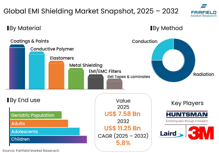 EMI Shielding Market Snapshot, 2025 - 2032