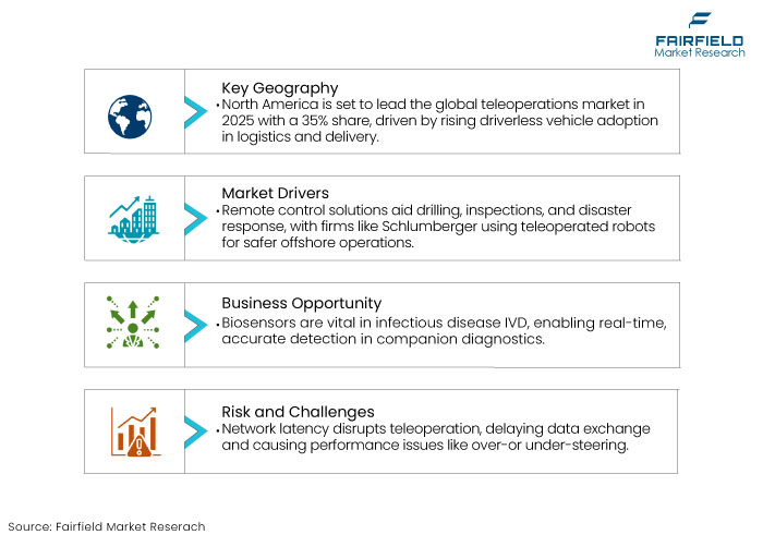 Teleoperations Market DROs