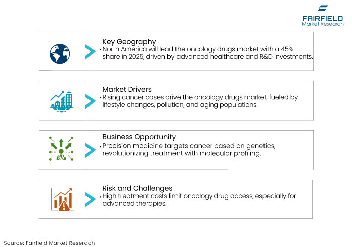 Oncology Drugs Market DROs