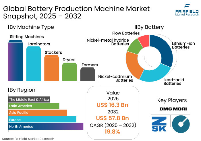 Battery Production Machine Market Snapshot, 2025 - 2032