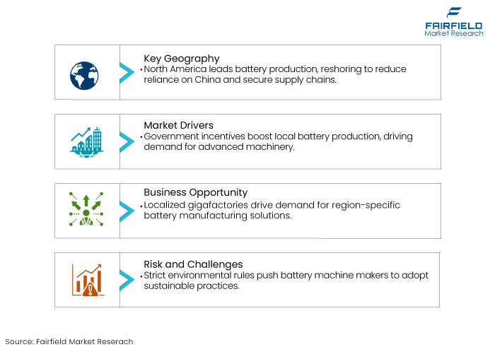 Battery Production Machine Market DROs