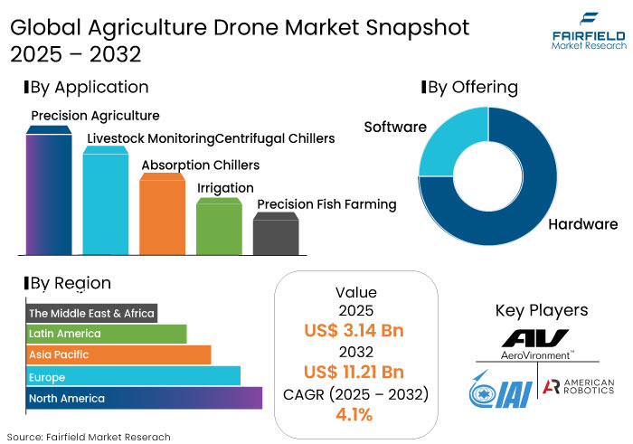 Agriculture Drone Market Snapshot, 2025 - 2032