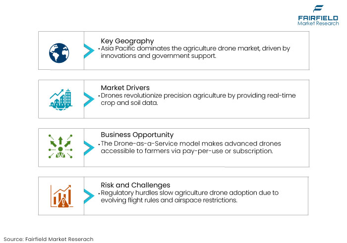 Agriculture Drone Market DROs