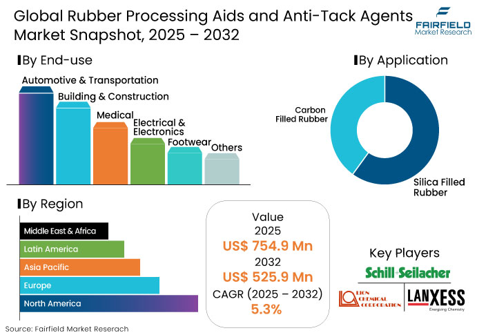 Global Rubber Processing Aids and Anti-Tack Agents Market Snapshot, 2025 - 2032 Rubber Processing Aids and Anti-Tack Agents Market Snapshot, 2025 - 2032