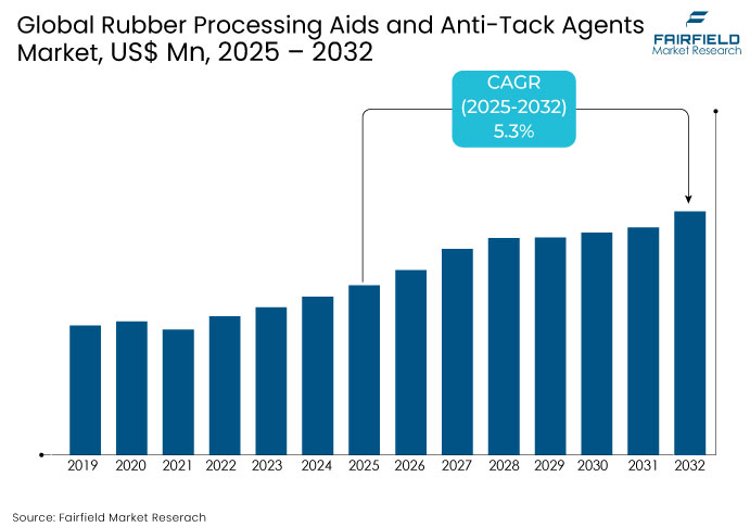Global Rubber Processing Aids and Anti-Tack Agents Market, US$ Mn, 2025 - 2032 Rubber Processing Aids and Anti-Tack Agents Market, US$ Mn, 2025 - 2032