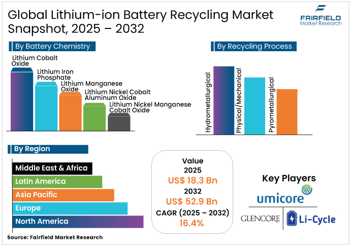 Global Lithium-ion Battery Recycling Market 2025 - 2032 Lithium-ion Battery Recycling Market 2025 - 2032