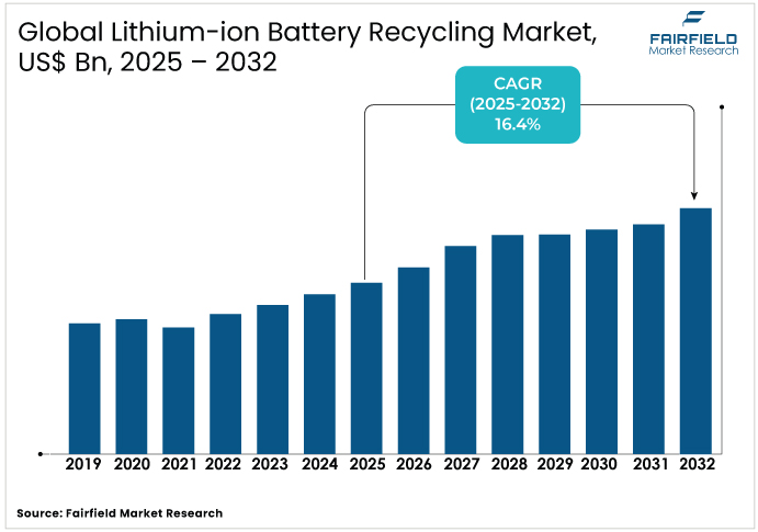 Global Lithium-ion Battery Recycling Market US$ Bn, 2025 - 2032 Lithium-ion Battery Recycling Market US$ Bn, 2025 - 2032