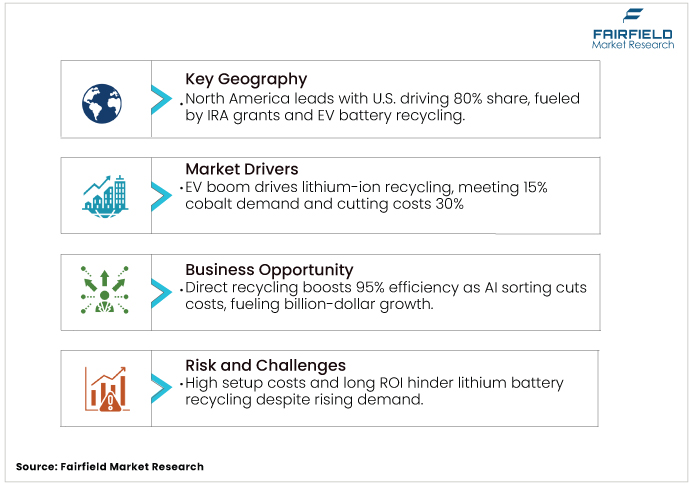 Lithium-ion Battery Recycling Market DROs Lithium-ion Battery Recycling Market DROs