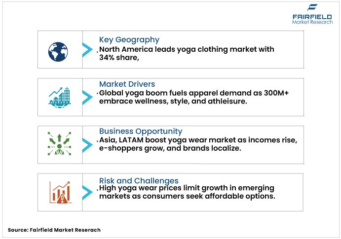 Yoga Clothing Market DROs Yoga Clothing Market DROs