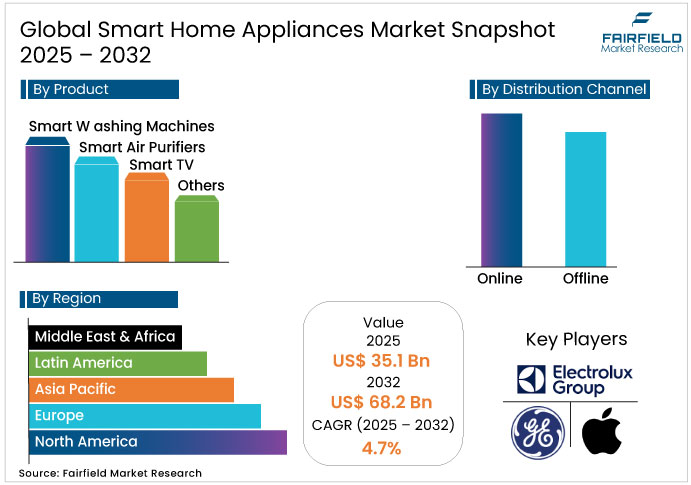 Global Smart Home Appliances Market Snapshot, 2025 - 2032 Smart Home Appliances Market Snapshot, 2025 - 2032