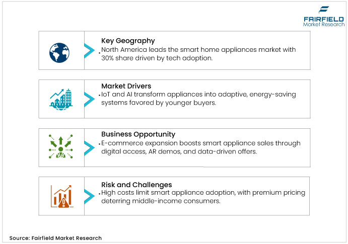 Smart Home Appliances Market DROs Smart Home Appliances Market DROs