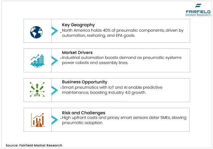 Pneumatic Components Market DROs Pneumatic Components Market DROs