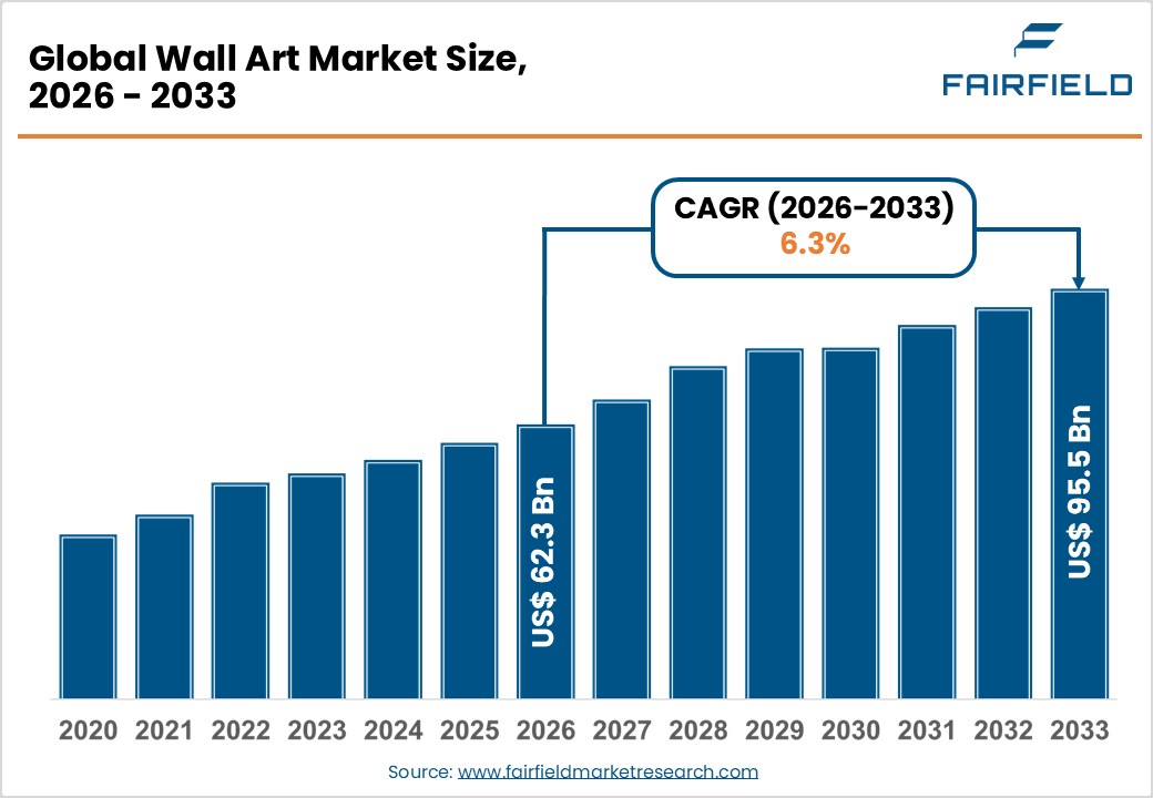 Global Wall Art Market Size, 2026 - 2033