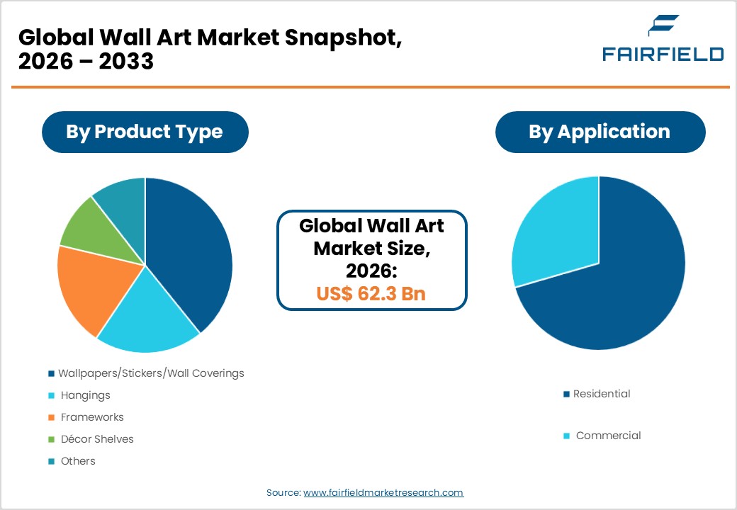 Global Wall Art Market Snapshot, 2026 – 2033